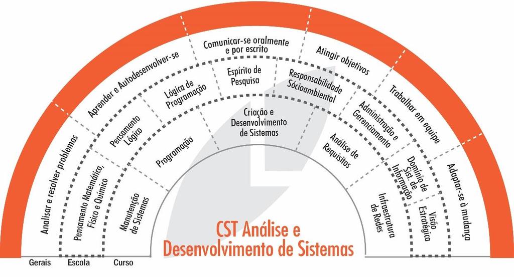 PÚBLICO ALVO O curso se destina a pessoas interessadas a desenvolver, ampliar ou formalizar competências e habilidades na área do curso.