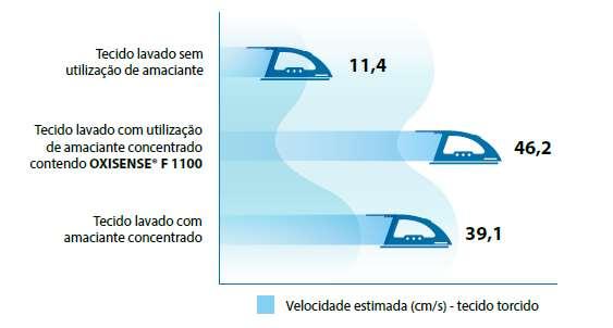 parcialmente substituido por OXISENSE F 11