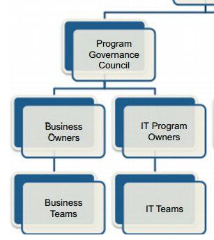 Conselho de governança do programa Consiste em proprietários de programas que são membros de nível diretor da organização executiva.
