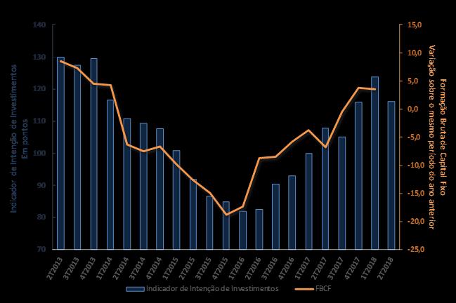 Gráfico 5 Indicador de Intenção de Investimentos e formação bruta de