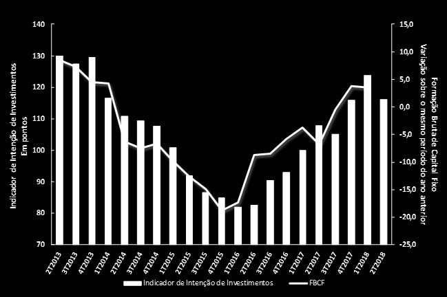 e da FBCF, variação trimestre sobre o mesmo período do ano anterior,