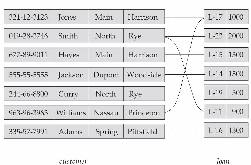 Associações As entidades podem ter associações entre si Hayes depositor A-102 customer entity relationship set account entity Em termos formais