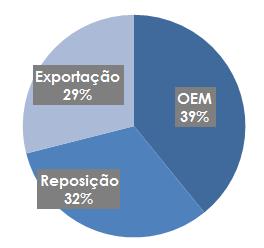 Autopeças C a r a c t e r í s t i c a s d o m e r c a d o e d i v i s ã o d e v e n d a s p o r m e r c a d o Base de clientes concentrada grandes clientes respondem pela grande maioria