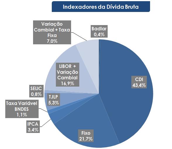 Resultados Financeiros Dívida Bruta 1T2017 - R$ milhares % -35,4% 58,4%