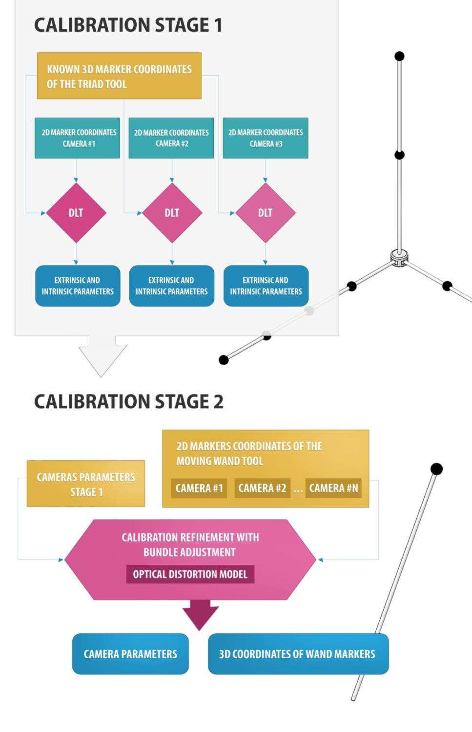 20 Figura 2. Fluxo esquemático das duas etapas da calibração para um amplo número de câmeras (Bernardina et al., 2016).