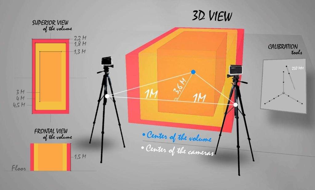 41 Figura 1. Posicionamento das câmeras juntamente com os três diferentes volumes de aquisição correspondentes aos três campos de visão (FOV) da câmera, vista 3D, superior e frontal do volume.