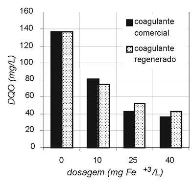 Viabilidade da regeneração de coagulantes a partir de lodos de ETA s Figura 6 Resultado do ensaio jar-test R8 para DQO Figura 7 Resultado do ensaio jar-test R8 para fósforo total onde foram aplicados