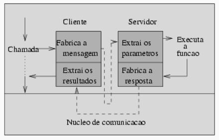 16 Chamadas de Procedimento Remoto (RPC) Facilita a vida do programador que