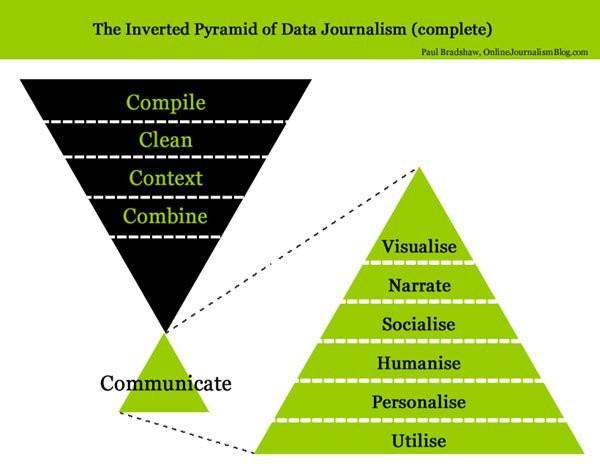 O que é Jornalismo de Dados http://onlinejournalismblog.