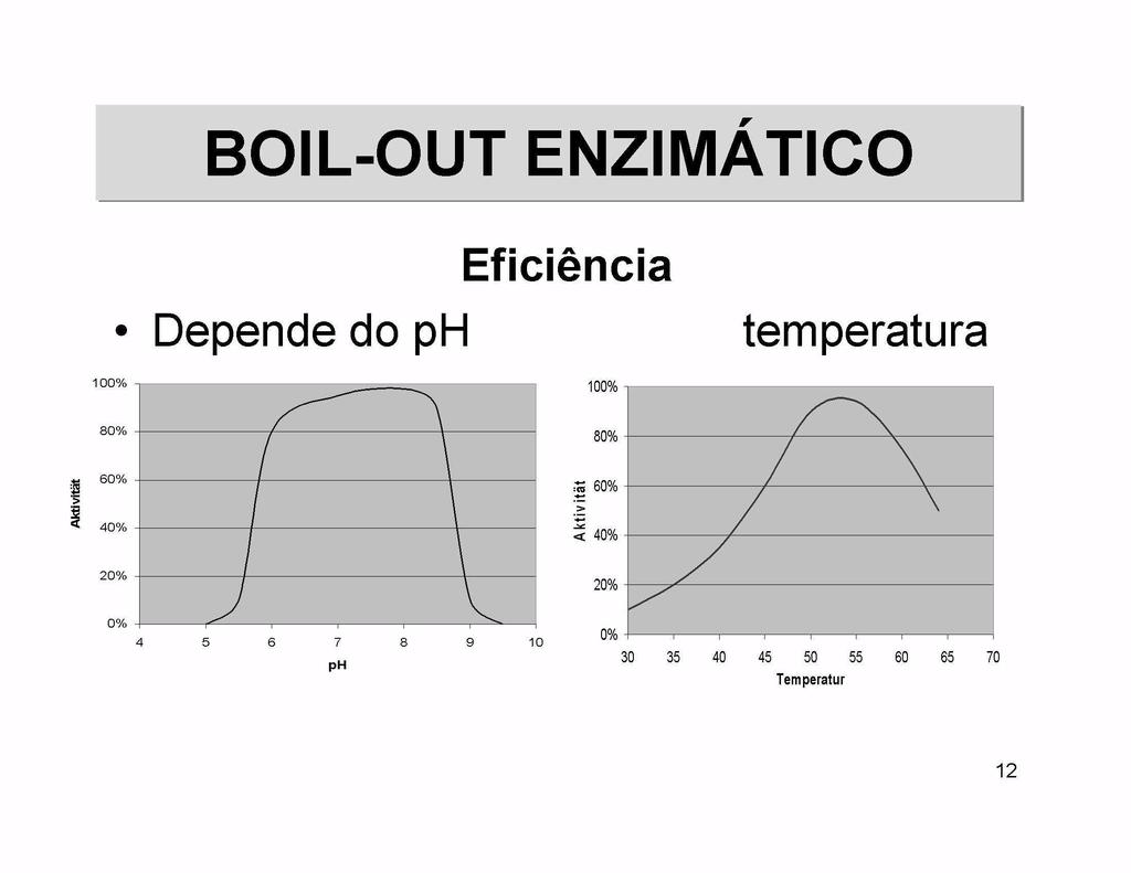 BOILOUT ENZIMATICO Eficiencia Depende do ph temperatura ooio T 1 100 80 80 60 60
