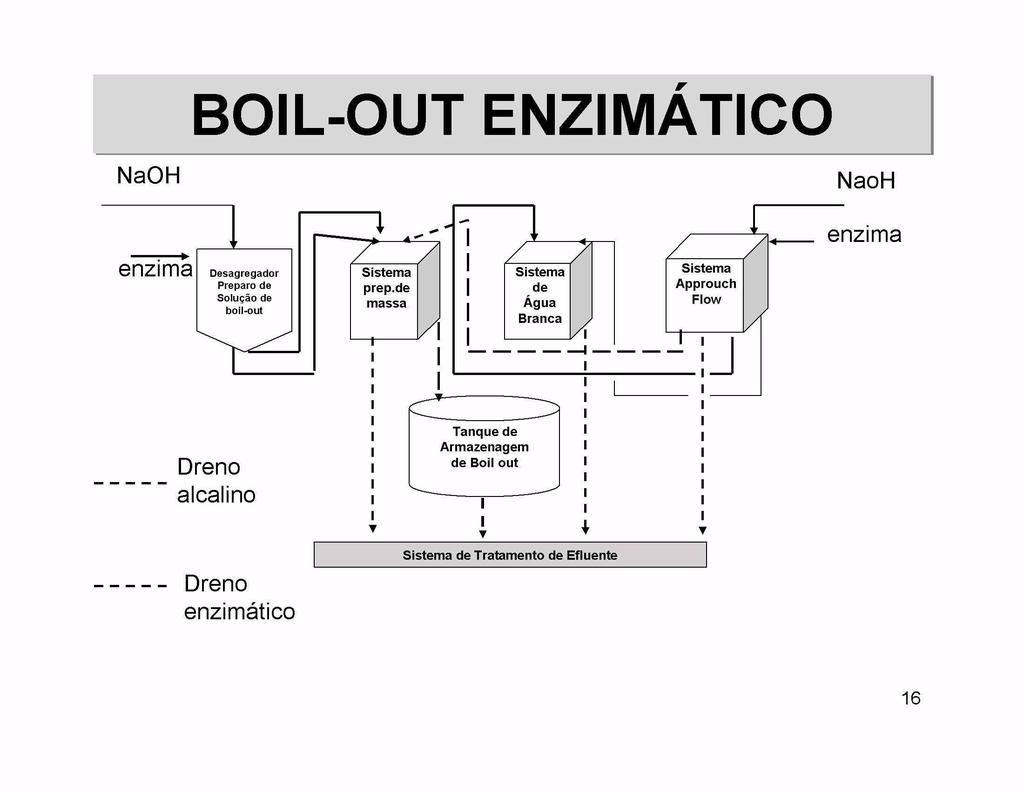 NaOH NaoH enzima enzima Desagregador Preparo de Solug5o de boil out Sistema prep de massa Sistema de Agua Branca Sistema