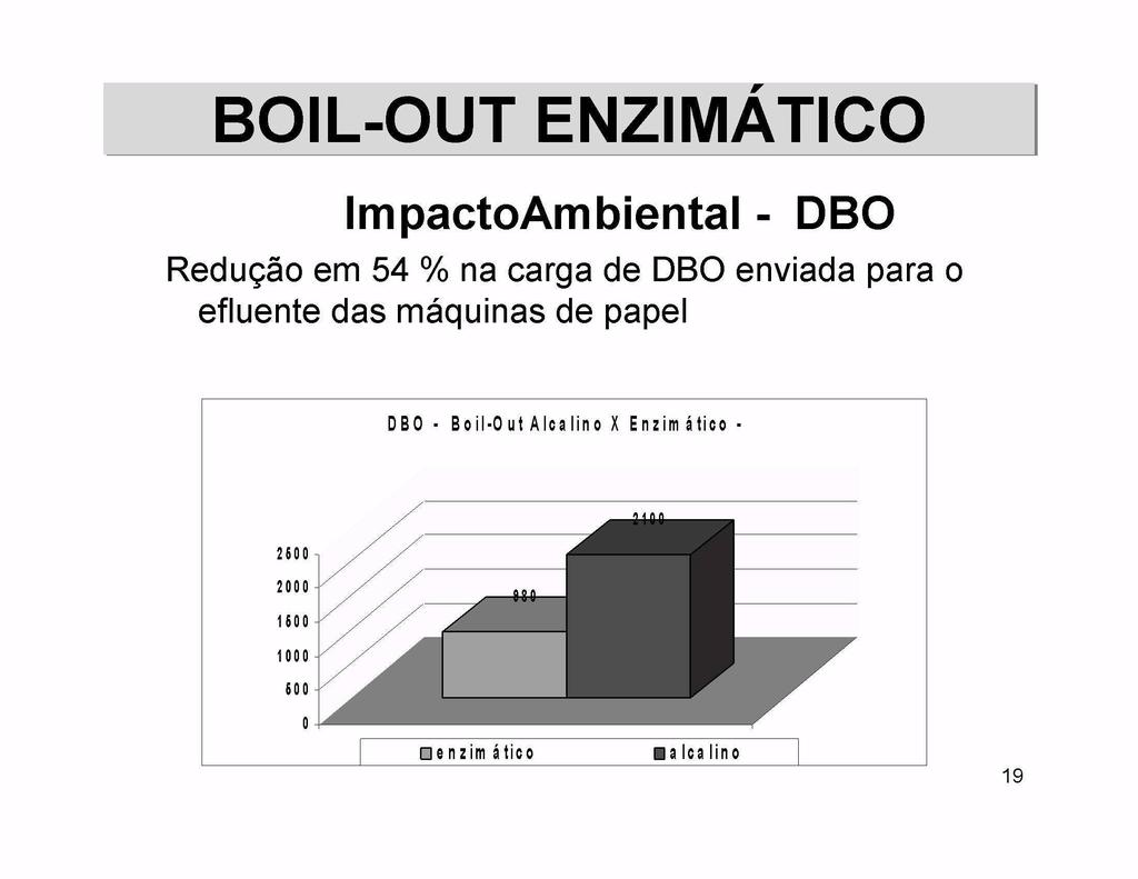 ImpactoAmbiental DBO Redugao em 54 na carga de DBO enviada para o efluente das maquinas de