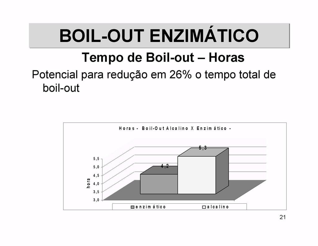 Tempo de Boil out Horas Potencial para redugao em 26 o tempo total de boil out