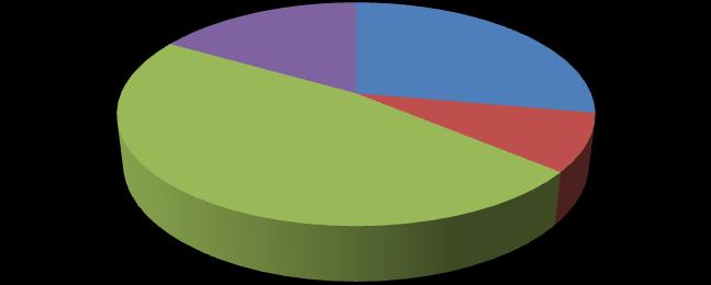 O objeto da sua pesquisa é pertencente a qual desses grupos abaixo? vegetal fúngico microbiano ou animal outro 17% 28% 47% 8% Figura III: Referente à Questão 1 do questionário (Anexo 01).
