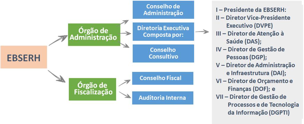 A EBSERH será administrada por um Conselho de