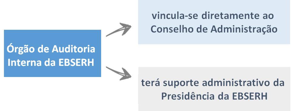 o Conselho Fiscal é um órgão permanente da EBSERH, que é composto por