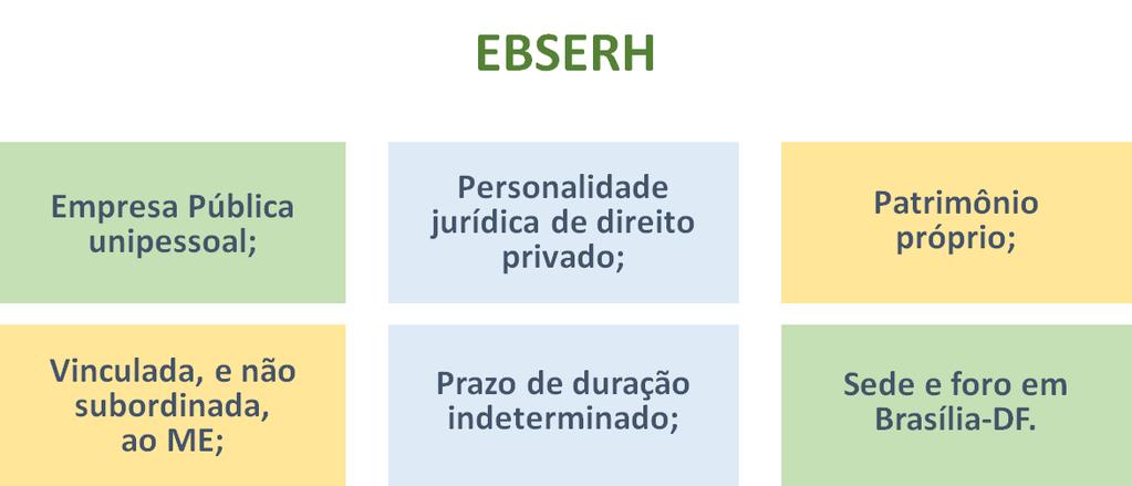 A EBSERH tem personalidade jurídica de direito público e patrimônio próprio, sendo vinculada ao Ministério da Saúde, com prazo de duração indeterminado. 2.