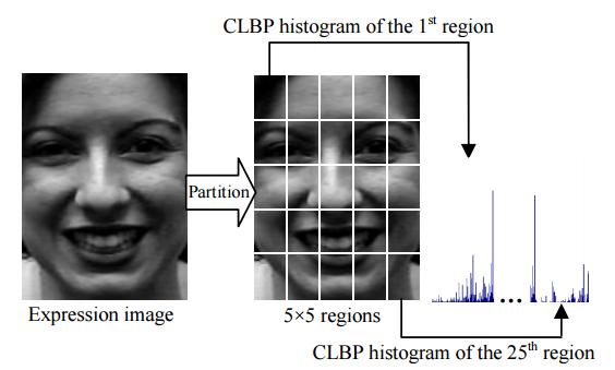 Representação de Características usando CLBP Cada imagem é par<cionada em um número de regiões individuais e histogramas