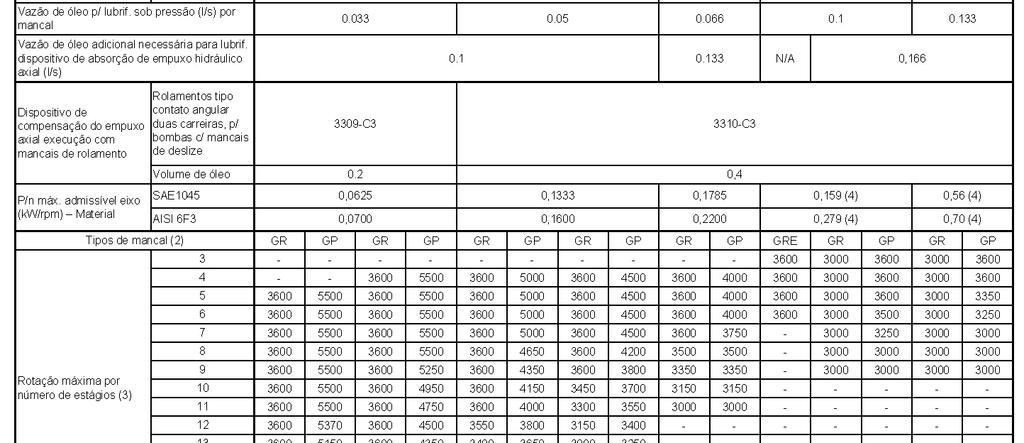 7. Dados Construtivos Tabela 1 - Dados Construtivos A pressão não deve ser menor que 25% da pressão no ponto de operação nem menor que 15 bar. (1) Outras normas de flange, sob consulta.