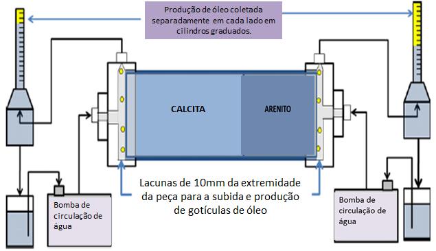 Figura 11 Esquema do sistema especial. Fonte: Ferno et al., 2013. O sistema especial consiste na junção do arenito e calcita.