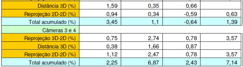 dos resultados da calibração realizada com as funções par (usam