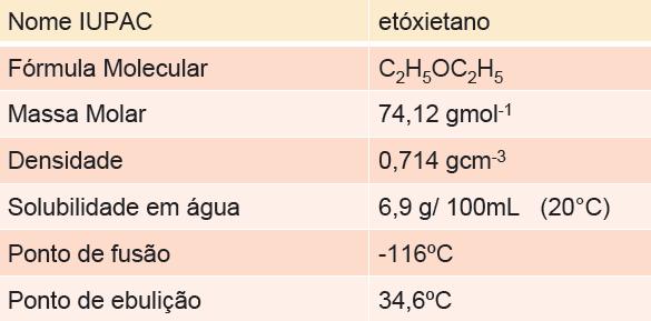 Éter Etílico (C 4 H 10 O)