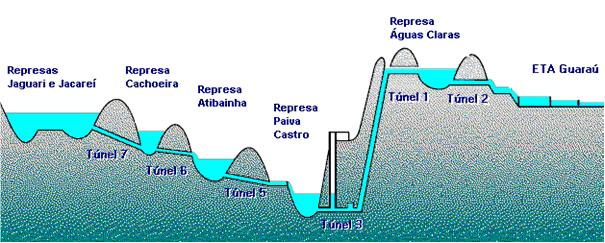 2.1. Águas Superficiais e o Sistema Produtor Cantareira Os principais cursos d água que atravessam a área das Bacias PCJ são os rios Atibaia, Atibainha, Cachoeira, Camanduacaia, Capivari, Corumbataí,