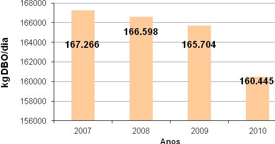 As quantidades geradas na UGRHI 5, entre 2007 e 2010, seguem no gráfico abaixo: Gráfico 06. Quantidade de resíduo sólido domiciliar gerado entre 2007 e 2010. 3.3.2. P.05-C.