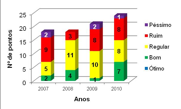 Gráfico 11. Distribuição dos pontos de amostragem em função da classificação do IAP entre 2007 e 2010. Figura 06.