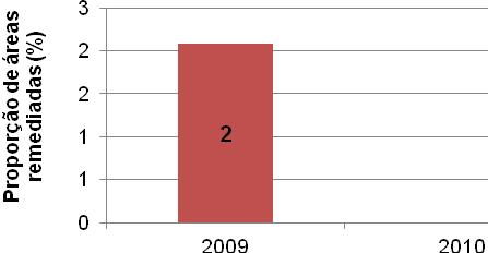 Gráfico 19. Proporção de áreas remediadas em relação às áreas contaminadas em que o contaminante atingiu o solo ou a água, em 2009 e 2010. NO 3.7.10. R.03-B.