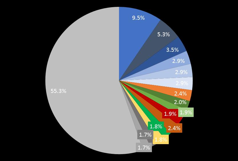 Desenvolvimento de Negócio - M&A Boas oportunidades devido ao mercado fragmentado Market share¹ de energia