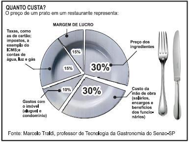 Questão 21) Observando que a figura representa um pictograma ou gráfico de setores, popularmente conhecido como gráfico em pizza, o ângulo do setor correspondente à margem de lucro, em graus, é a)