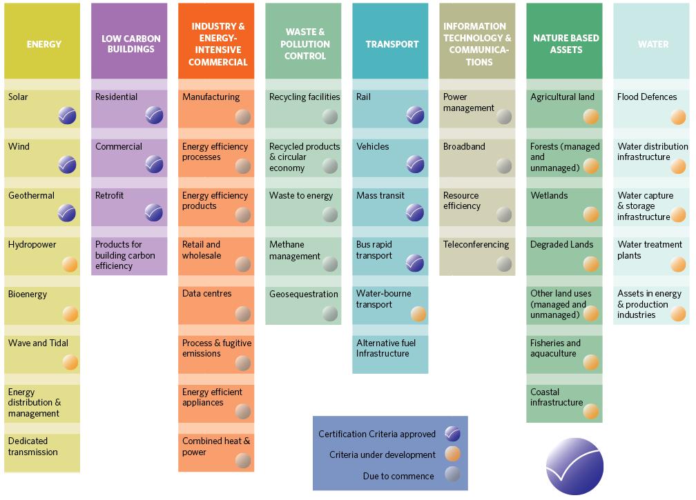 Diferentes projetos podem ser