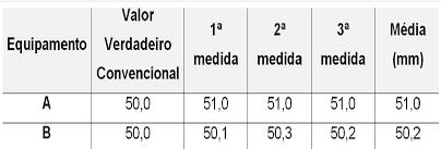 PRECISÃO x EXATIDÃO Exemplo - Calibração de dois Paquímetros (unidade em mm): Com os dados acima, é possível concluir que o equipamento A é mais preciso do que o equipamento B, pois obteve menos