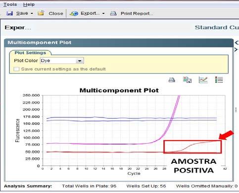 Exemplo de amostra positiva: Se a análise do Multicomponent Plot não for suficiente para esclarecer a dúvida, analisar a tela Raw Data Plot. 3.
