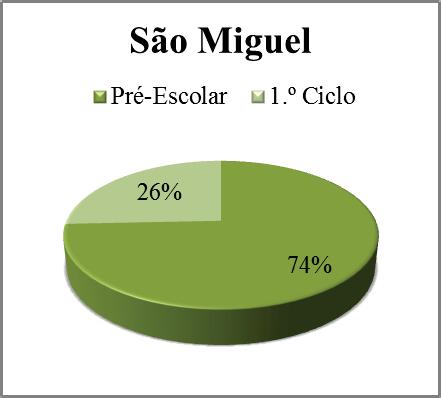 Os gráficos seguintes mostram as percentagens do nível de escolaridade nas duas ilhas. Fig.