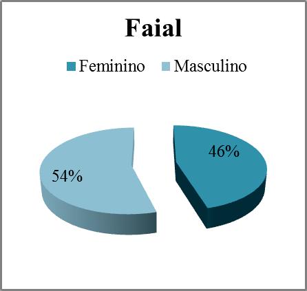 Nestes gráficos observamos que as percentagens mais elevadas em ambas as ilhas referem-se às idades do pré-escolar, nomeadamente aos 4 e 5 anos de idade, com 69% em São Miguel e 76% no Faial.