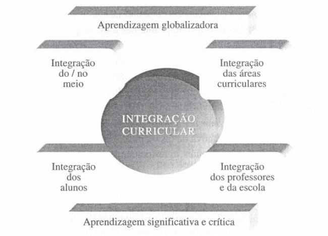 de cada um, tendo o educador/professor um papel muito importante na diferenciação pedagógica como comenta Leite (2000): Só uma implicação ativa dos professores no projeto curricular e nos processos