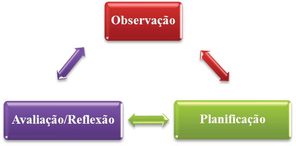 refletiamos sobre as atividades, se todas foram concretizadas dentro do tempo planeado, o que devia ser melhorado, refletindo e repensando ao mesmo tempo sobre a nossa ação, para melhorar