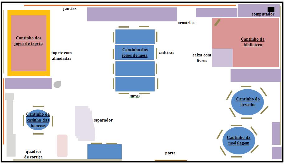 4.2.3 Caracterização da sala de atividades do Pré-Escolar A sala de atividades, do grupo de crianças onde realizámos o Estágio Pedagógico I, pertencia ao bloco C e situava-se no primeiro piso deste