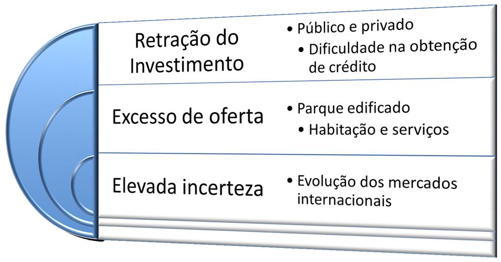 CARATERIZAÇÃO DO SETOR DA CONSTRUÇÃO O mercado da