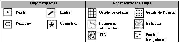 89 RepresentaçãoCampo classe usada para a representação espacial de campos geográficos. É especializada nas subclasses GradeCélulas, PolAdjacentes, Isolinhas, GradePontos, TIN e PontosIrregulares.