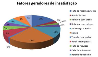 A análise dos dados da tabela anteriormente apresentada nos mostra que no quesito relacionamento interno/motivação os colaboradores encontram-se satisfeitos, com uma ligeira tendência à insatisfação