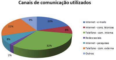 Segundo os colaboradores, instalações e equipamentos, de modo geral, são plenamente satisfatórios. TABELA 8 CONDIÇÕES AMBIENTAIS DO LANAC.