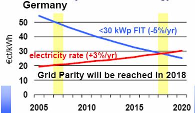 SOLAR FOTOVOLTAICO Pode contribuir, num primeiro momento, em plicções distntes d rede, em prticulr n região mzônic Cso hj um significtiv redução de custos, plicções interligds podem contribuir num