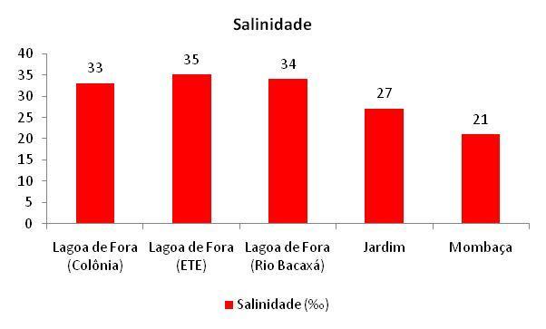 160 140 120 100 80 60 40 20 0 147,75 L. de Fora Z-24 135,83 L. de Fora ETE 120,14 122,66 L.