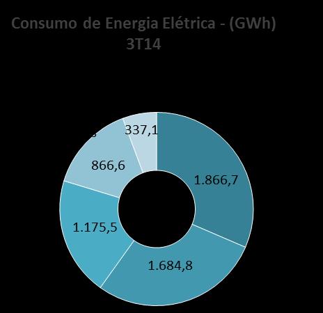 2. Desempenho Financeiro 2.1 Receita Líquida Receita Líquida (R$ MM) 3T14 3T13 Var.% 9M14 9M13 Var.% Energia vendida 1.188,9 1.221,3-2,6% 4.132,0 4.