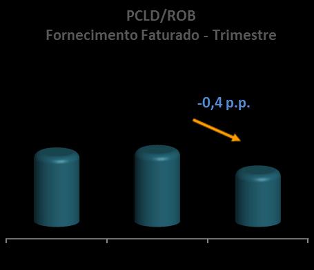 Esse resultado no trimestre é justificado pelo crescimento na arrecadação do varejo e de grandes clientes, os quais tiveram um aumento de 4,9 e 4,6 p.p., respectivamente, em relação ao mesmo trimestre de 2013.