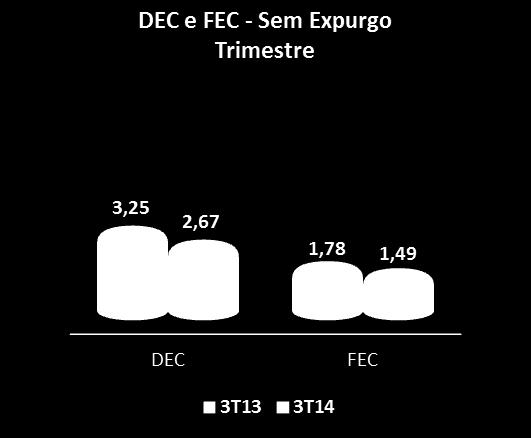 Qualidade Operacional No 3T14, na rede de distribuição aérea, foram realizadas 87 inspeções/manutenções em circuitos de média tensão, 536 substituições de transformadores e 31.937 podas de árvores.