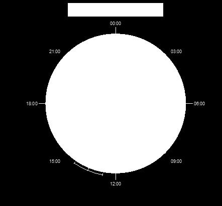 Figura 5 - Histogramas de rosas elaborados através do teste de U² de Watson para as espécies com padrão de atividade diurno para RH4.